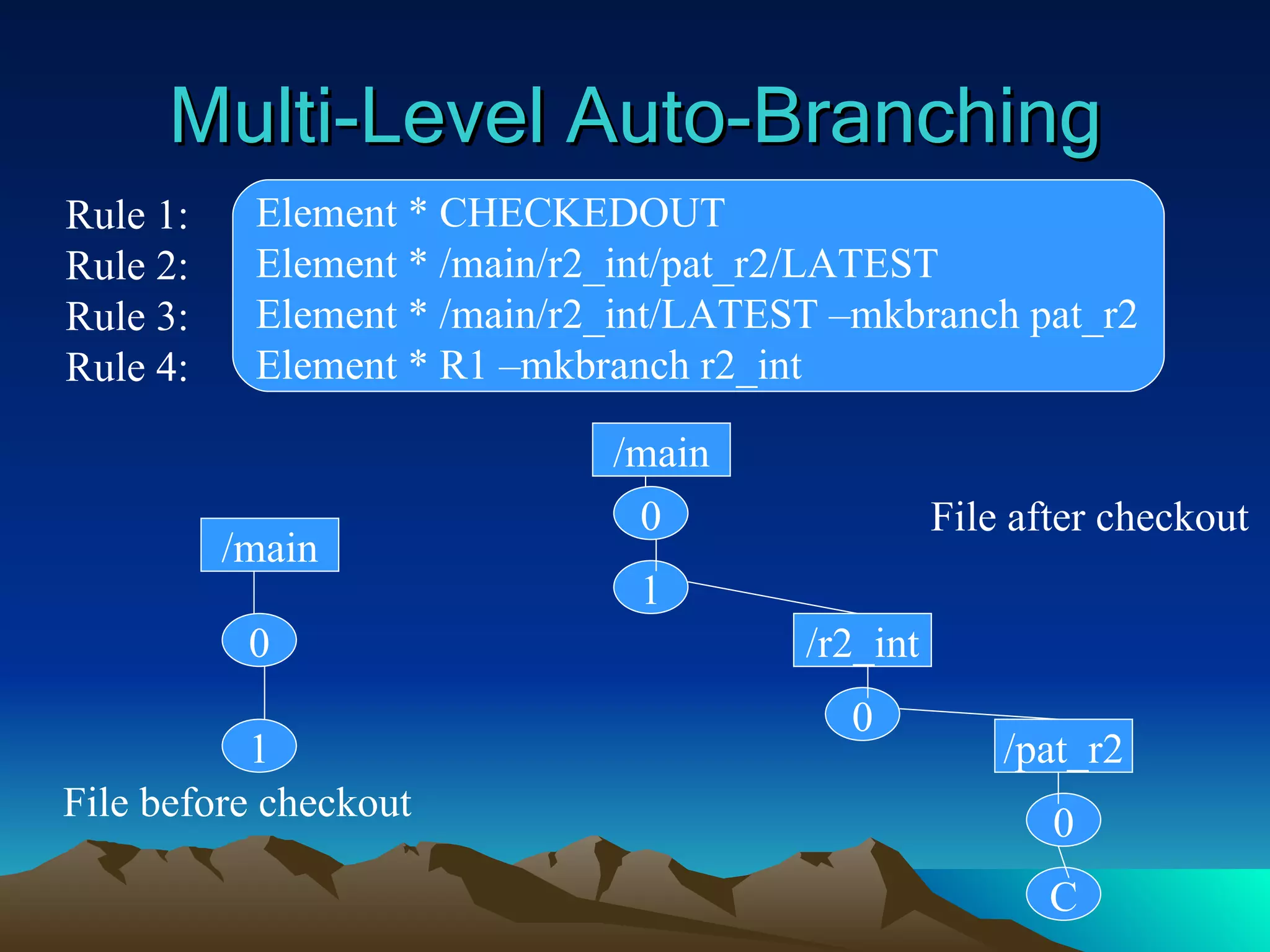 Multi-Level Auto-Branching Element * CHECKEDOUT Element * /main/r2_int/pat_r2/LATEST Element * /main/r2_int/LATEST –mkbranch pat_r2 Element * R1 –mkbranch r2_int Rule 1: Rule 2: Rule 3: Rule 4: /main 0 1 /main 1 0 /pat_r2 /r2_int 0 C 0 File before checkout File after checkout 