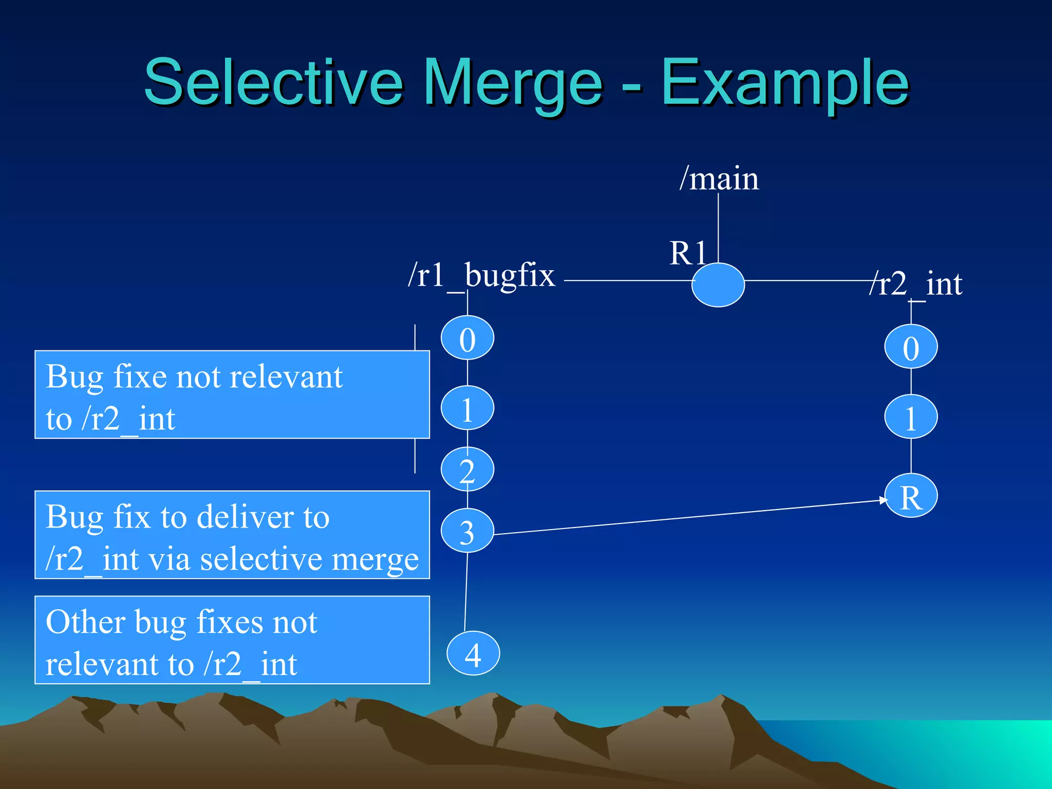 Selective Merge - Example 3 2 1 0 R 1 0 /r2_int /main /r1_bugfix 4 R1 Other bug fixes not  relevant to /r2_int Bug fix to deliver to  /r2_int via selective merge Bug fixe not relevant  to /r2_int 