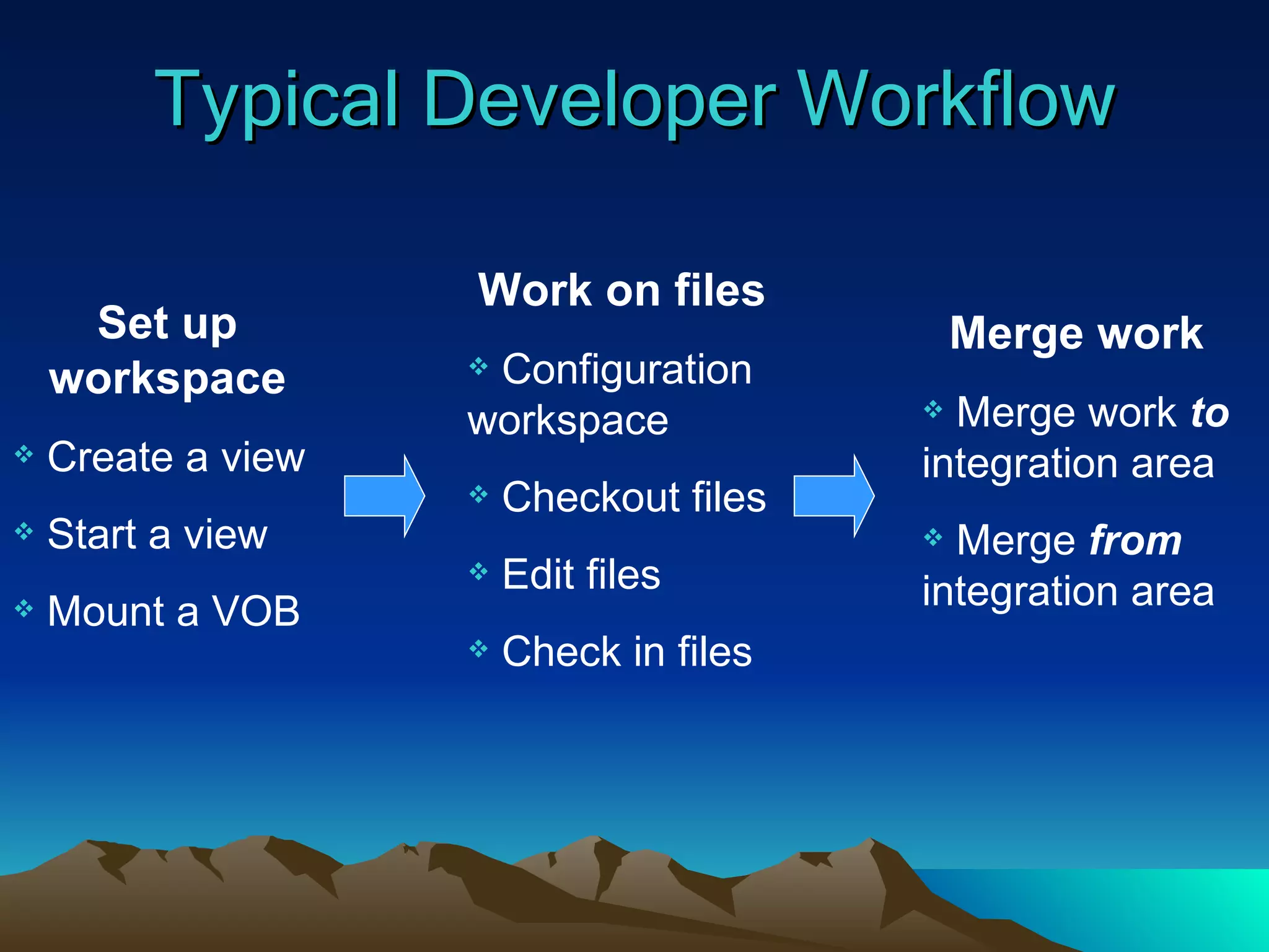 Typical Developer Workflow Set up workspace Create a view Start a view Mount a VOB Work on files Configuration workspace Checkout files Edit files Check in files Merge work Merge work  to  integration area Merge  from  integration area 