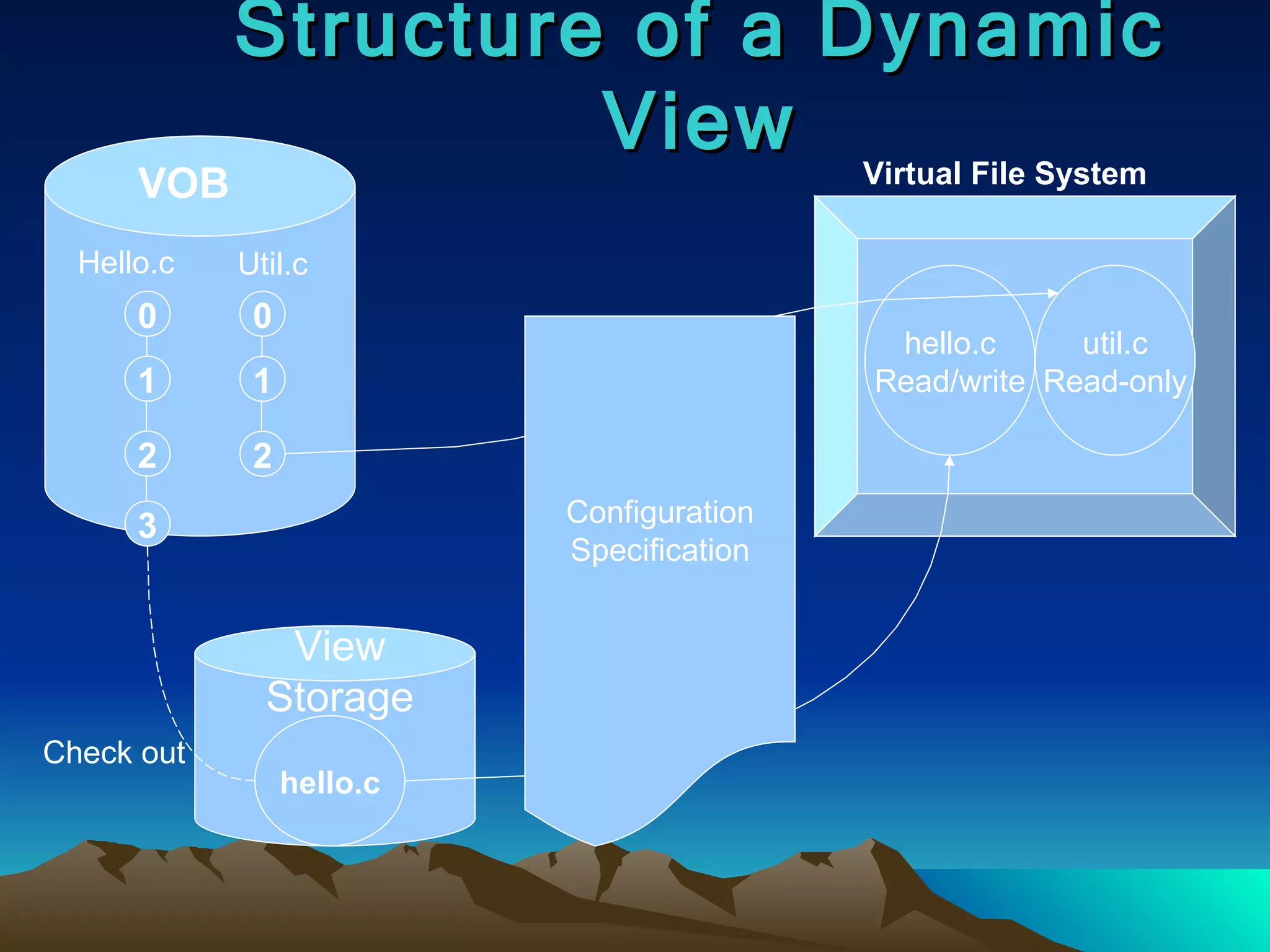 Structure of a Dynamic View VOB 0 1 2 Hello.c Util.c hello.c Read/write util.c Read-only Virtual File System View Storage hello.c Check out Configuration Specification 0 1 2 3 