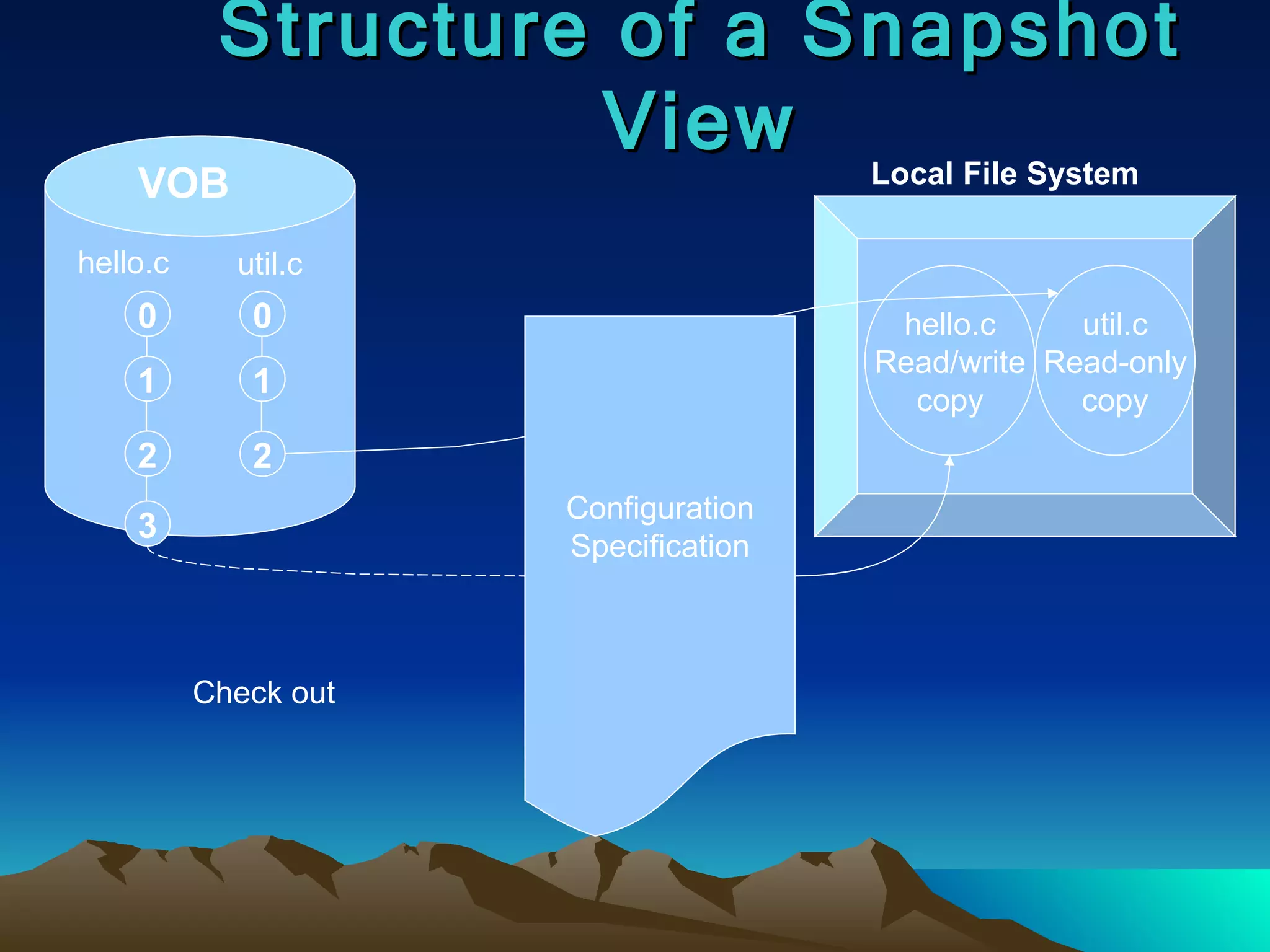 Structure of a Snapshot View VOB 0 1 2 hello.c util.c hello.c Read/write copy util.c Read-only copy Local File System Configuration Specification Check out 0 1 2 3 