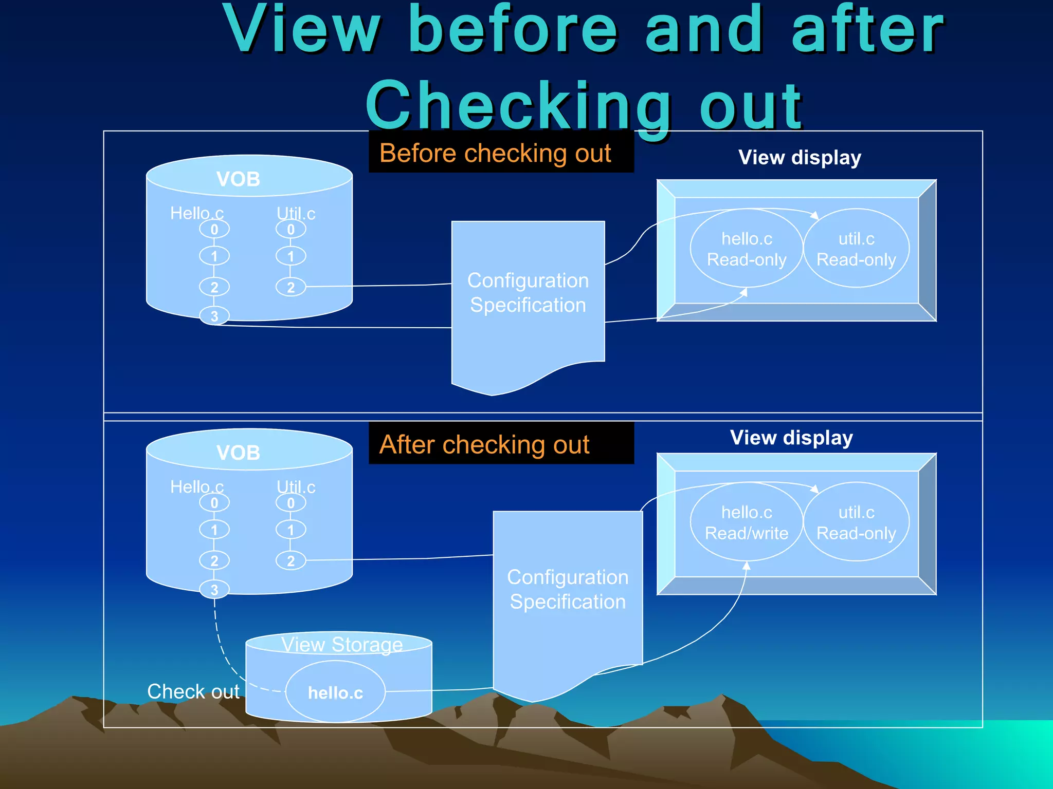 View before and after Checking out VOB 0 1 2 Hello.c Util.c hello.c Read/write util.c Read-only View display View Storage hello.c Check out Configuration Specification VOB 0 1 2 Hello.c Util.c hello.c Read-only util.c Read-only Configuration Specification View display Before checking out After checking out 0 1 2 3 0 1 2 3 