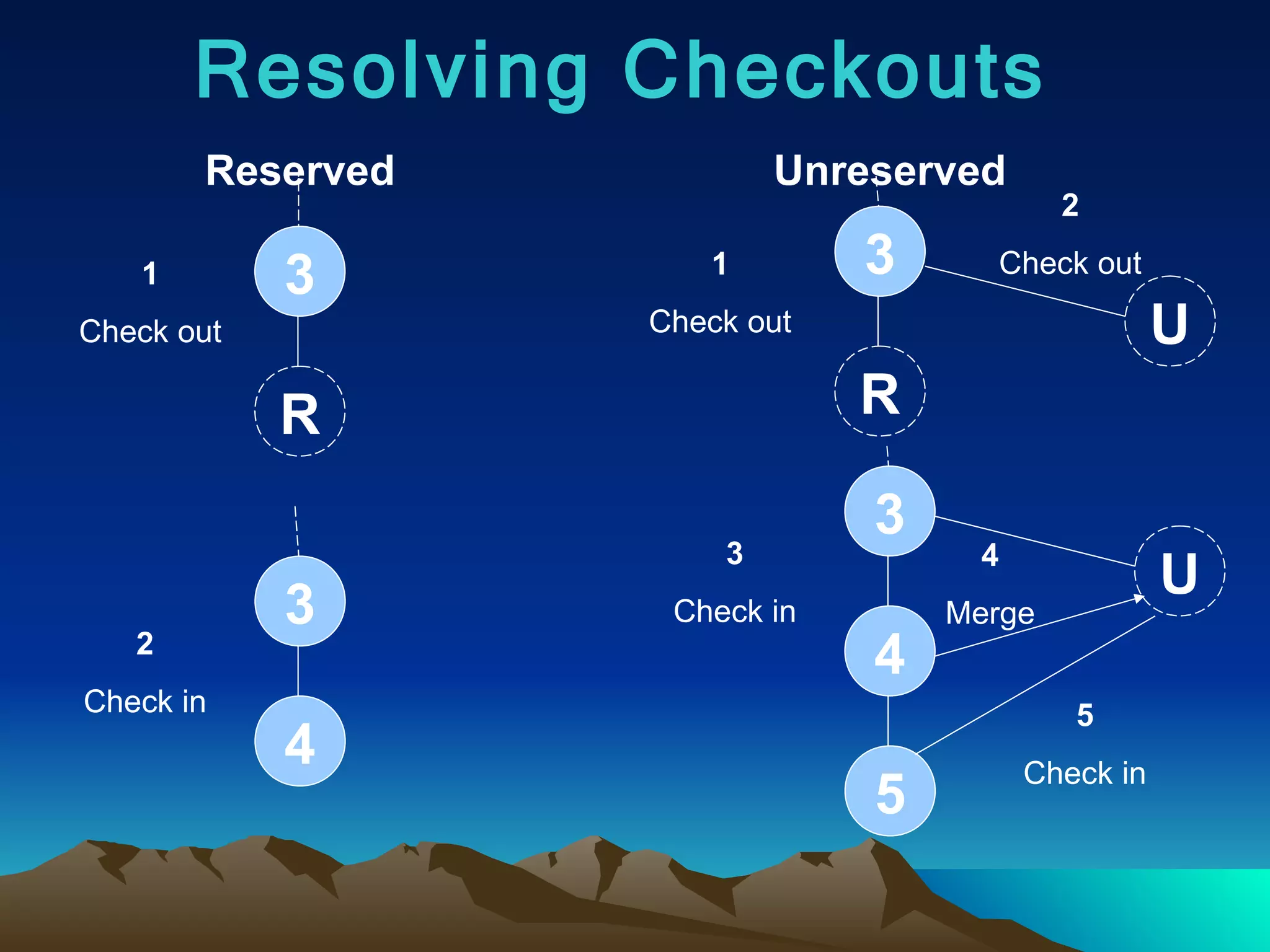 Resolving Checkouts 3 R 3 R U Reserved Unreserved 1 Check out 3 4 2 Check in 1 Check out 2 Check out 3 4 3 Check in 5 U 4 Merge 5 Check in 