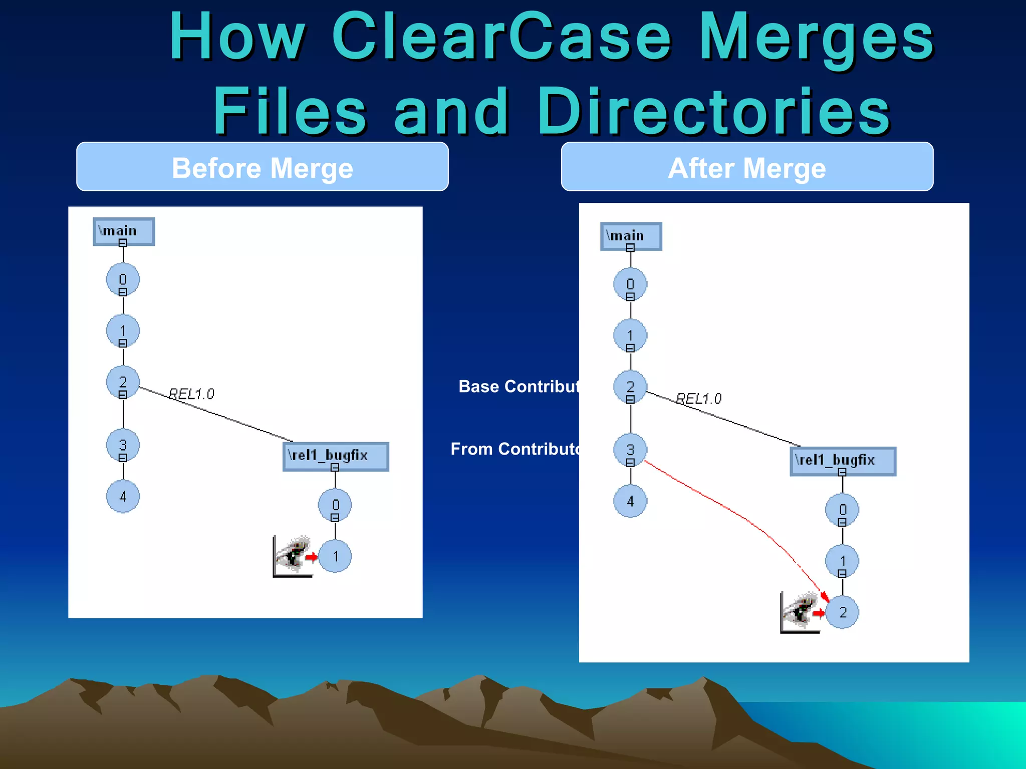 How ClearCase Merges Files and Directories Before Merge After Merge Base Contributor From Contributor Target (to) Contributor Merge Result 