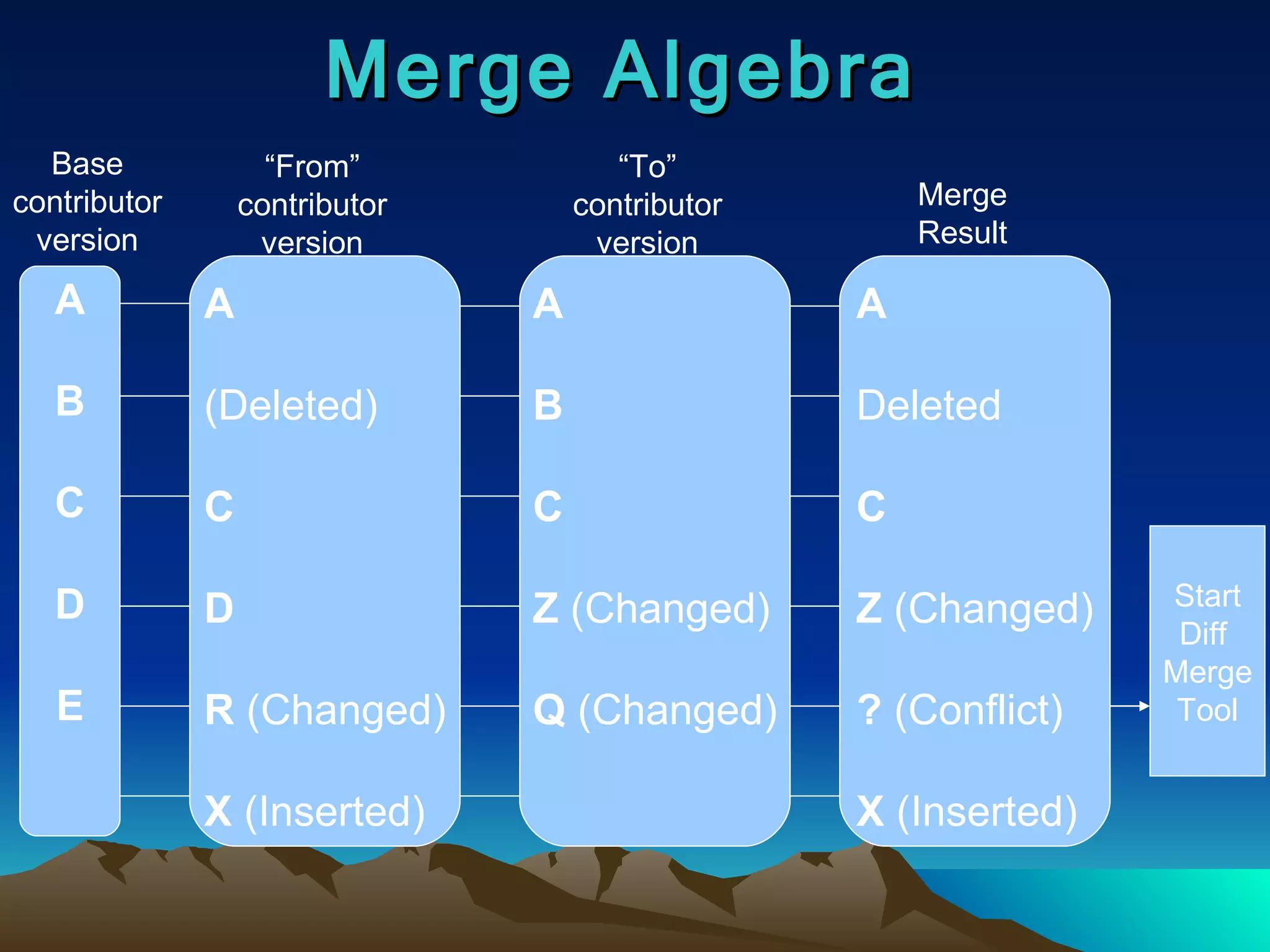 Merge Algebra A B C D E A (Deleted) C D R  (Changed) X  (Inserted) A B C Z  (Changed) Q  (Changed) A Deleted C Z  (Changed) ?  (Conflict) X  (Inserted) Start Diff  Merge Tool Base contributor version “ From” contributor version “ To” contributor version Merge Result 