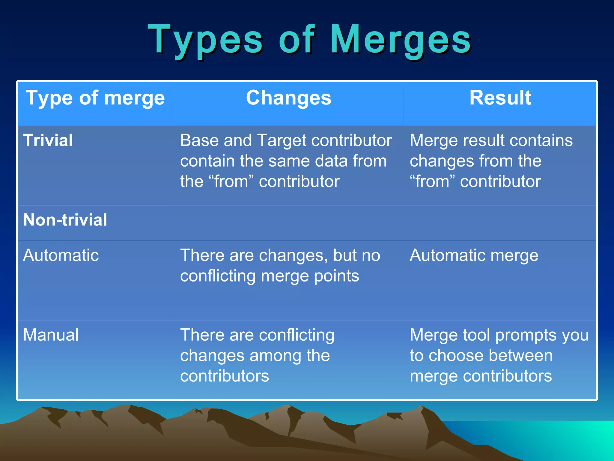 Types of Merges Merge tool prompts you to choose between merge contributors There are conflicting changes among the contributors Manual Automatic merge There are changes, but no conflicting merge points Automatic Non-trivial Merge result contains changes from the “from” contributor Base and Target contributor contain the same data from the “from” contributor Trivial Result Changes Type of merge 