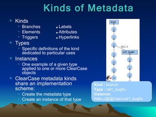 Kinds Branches ■   Labels Elements ■   Attributes Triggers   ■   Hyperlinks Types Specific definitions of the kind dedicated to particular uses Instances One example of a given type applied to one or more ClearCase objects ClearCase metadata kinds share an implementation scheme: Create the metadata type Create an instance of that type Kinds of Metadata Kind :  branch Type :  rel1_bugfix Instance:  hello.c@@/main/rel1_bugfix 