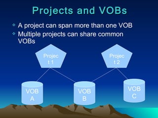 Projects and VOBs A project can span more than one VOB Multiple projects can share common VOBs Project 1 Project 2 VOB A VOB B VOB C 