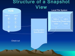 Structure of a Snapshot View VOB 0 1 2 hello.c util.c hello.c Read/write copy util.c Read-only copy Local File System Configuration Specification Check out 0 1 2 3 