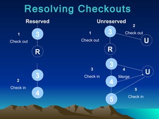 Resolving Checkouts 3 R 3 R U Reserved Unreserved 1 Check out 3 4 2 Check in 1 Check out 2 Check out 3 4 3 Check in 5 U 4 Merge 5 Check in 
