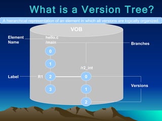 What is a Version Tree? A hierarchical representation of an element in which all versions are logically organized. VOB 0 1 2 3 hello.c /main Element Name Branches R1 Label 0 1 2 /r2_int Versions 