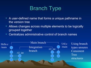 Branch Type A user-defined name that forms a unique pathname in the version tree Allows changes across multiple elements to be logically grouped together Centralizes administrative control of branch names Main branch Integration  branch Hello.c /main Util.c /main /r2_int /r2_int Using branch  types unsures Consistent Tree structures 