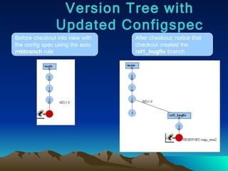 Version Tree with Updated Configspec Before checkout into view with the config spec using the auto  mkbranch  rule After checkout; notice that checkout created the  rel1_bugfix  branch 