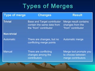 Types of Merges Merge tool prompts you to choose between merge contributors There are conflicting changes among the contributors Manual Automatic merge There are changes, but no conflicting merge points Automatic Non-trivial Merge result contains changes from the “from” contributor Base and Target contributor contain the same data from the “from” contributor Trivial Result Changes Type of merge 