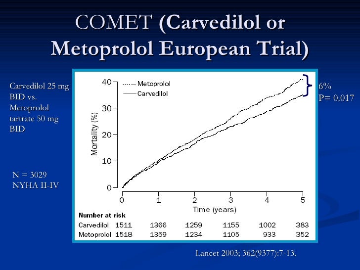 Evidencebased management of CHF