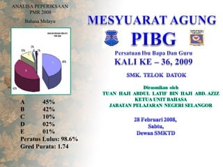 ANALISA PEPERIKSAAN  PMR 2008 A  45% B 42% C 10% D 02% E 01% Peratus Lulus: 98.6% Gred Purata: 1.74 Bahasa Melayu 