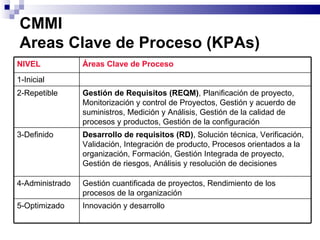 CMMI  Areas Clave de Proceso (KPAs)   NIVEL Áreas Clave de Proceso 1-Inicial 2-Repetible Gestión de Requisitos (REQM) , Planificación de proyecto, Monitorización y control de Proyectos, Gestión y acuerdo de suministros, Medición y Análisis, Gestión de la calidad de procesos y productos, Gestión de la configuración 3-Definido Desarrollo de requisitos (RD) , Solución técnica, Verificación, Validación, Integración de producto, Procesos orientados a la organización, Formación, Gestión Integrada de proyecto, Gestión de riesgos, Análisis y resolución de decisiones 4-Administrado Gestión cuantificada de proyectos, Rendimiento de los procesos de la organización 5-Optimizado Innovación y desarrollo 