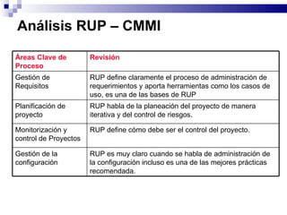 Análisis RUP – CMMI Áreas Clave de Proceso Revisi ón Gestión de Requisitos RUP define claramente el proceso de administración de requerimientos y aporta herramientas como los casos de uso, es una de las bases de RUP Planificación de proyecto RUP habla de la planeación del proyecto de manera iterativa y del control  de riesgos. Monitorización y control de Proyectos RUP define cómo debe ser el control del proyecto. Gestión de la configuración RUP es muy claro cuando se habla de administración de la configuración incluso es una de las mejores prácticas recomendada. 