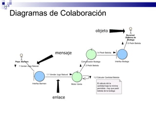 Diagramas de Colaboraci ó n Pepe : Barmen Bucarest  :Sistema de  Bodega Interfaz Barmen Comunicador Bodega Motor Venta Interfaz Bodega El cálculo dió la  cantidad bajo la mínima  permitida - hay que pedir  bebida de la bodega 1 Vender Jugo Natural 1.1 Vender Jugo Natural 1.2 Calcular Cantidad Bebida 1.3 Pedir Bebida 1.4 Pedir Bebida 1.5 Pedir Bebida enlace objeto mensaje 