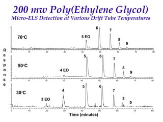 Recent Advances in Micro LC and CEC