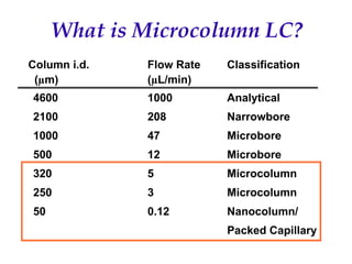 Recent Advances in Micro LC and CEC