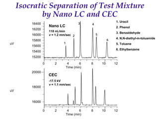 Recent Advances in Micro LC and CEC