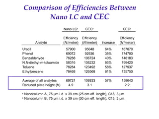 Recent Advances in Micro LC and CEC