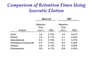 Recent Advances in Micro LC and CEC