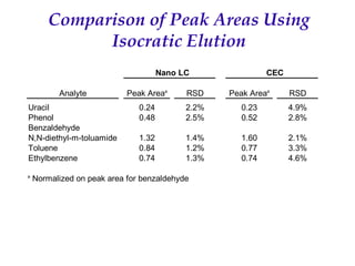 Recent Advances in Micro LC and CEC
