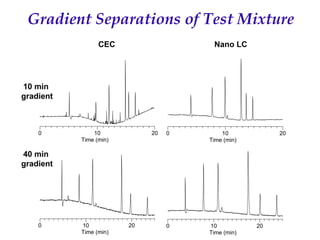 Recent Advances in Micro LC and CEC