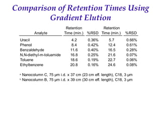 Recent Advances in Micro LC and CEC