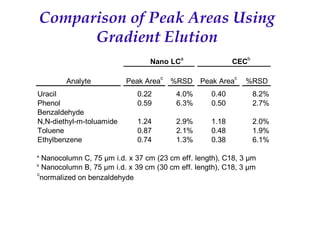 Recent Advances in Micro LC and CEC