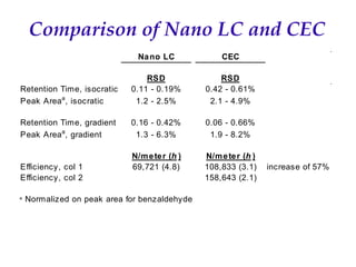 Recent Advances in Micro LC and CEC
