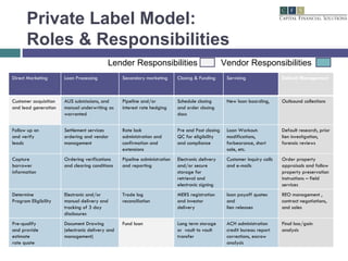 Private Label Model:  Roles & Responsibilities Lender Responsibilities Vendor Responsibilities Direct Marketing Loan Processing Secondary marketing Closing & Funding Servicing Default Management Customer acquisition and lead generation AUS submissions, and manual underwriting as warranted Pipeline and/or interest rate hedging Schedule closing and order closing docs New loan boarding, Outbound collections Follow up on and verify leads Settlement services ordering and vendor management Rate lock administration and confirmation and extensions Pre and Post closing QC for eligibility and compliance Loan Workout: modifications, forbearance, short sale, etc. Default research, prior lien investigation, forensic reviews Capture borrower information Ordering verifications and clearing conditions Pipeline administration and reporting Electronic delivery and/or secure storage for retrieval and electronic signing Customer inquiry calls and e-mails Order property appraisals and follow property preservation instructions – field services Determine Program Eligibility Electronic and/or manual delivery and tracking of 3 day disclosures Trade log reconciliation MERS registration and investor delivery loan payoff quotes and lien releases REO management , contract negotiations, and sales Pre-qualify and provide estimate rate quote Document Drawing (electronic delivery and management) Fund loan Long term storage or  vault to vault transfer ACH administration credit bureau report corrections, escrow analysis Final loss/gain analysis 