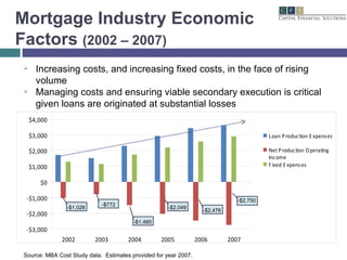 Mortgage Industry Economic Factors  (2002 – 2007) Source: MBA Cost Study data.  Estimates provided for year 2007. ** Increasing costs, and increasing fixed costs, in the face of rising volume Managing costs and ensuring viable secondary execution is critical given loans are originated at substantial losses -$1,028  -$772  -$2,476  -$2,049  -$1,485  -$2,750  