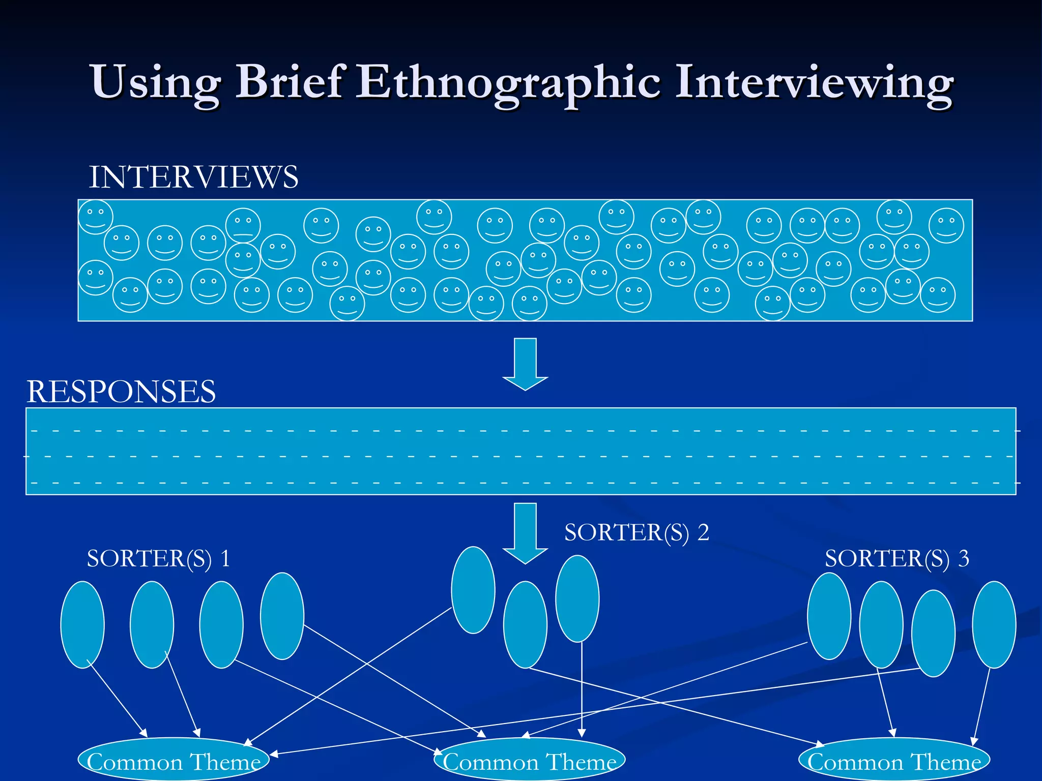 Using Brief Ethnographic Interviewing -  -  -  -  -  -  -  -  -  -  -  -  -  -  -  -  -  -  -  -  -  -  -  -  -  -  -  -  -  -  -  -  -  -  -  -  -  -  -  -  -  -  -  -  -  -  -  -  -  -  -  -  -  -  -  -  -  -  -  -  -  -  -  -  -  -  -  -  -  -  -  -  -  -  -  -  -  -  -  -  -  -  -  -  -  -  -  -  -  -  -  -  -  - -  -  -  -  -  -  -  -  -  -  -  -  -  -  -  -  -  -  -  -  -  -  -  -  -  -  -  -  -  -  -  -  -  -  -  -  -  -  -  -  -  -  -  -  -  -  - Common Theme Common Theme Common Theme INTERVIEWS RESPONSES SORTER(S) 1 SORTER(S) 2 SORTER(S) 3 