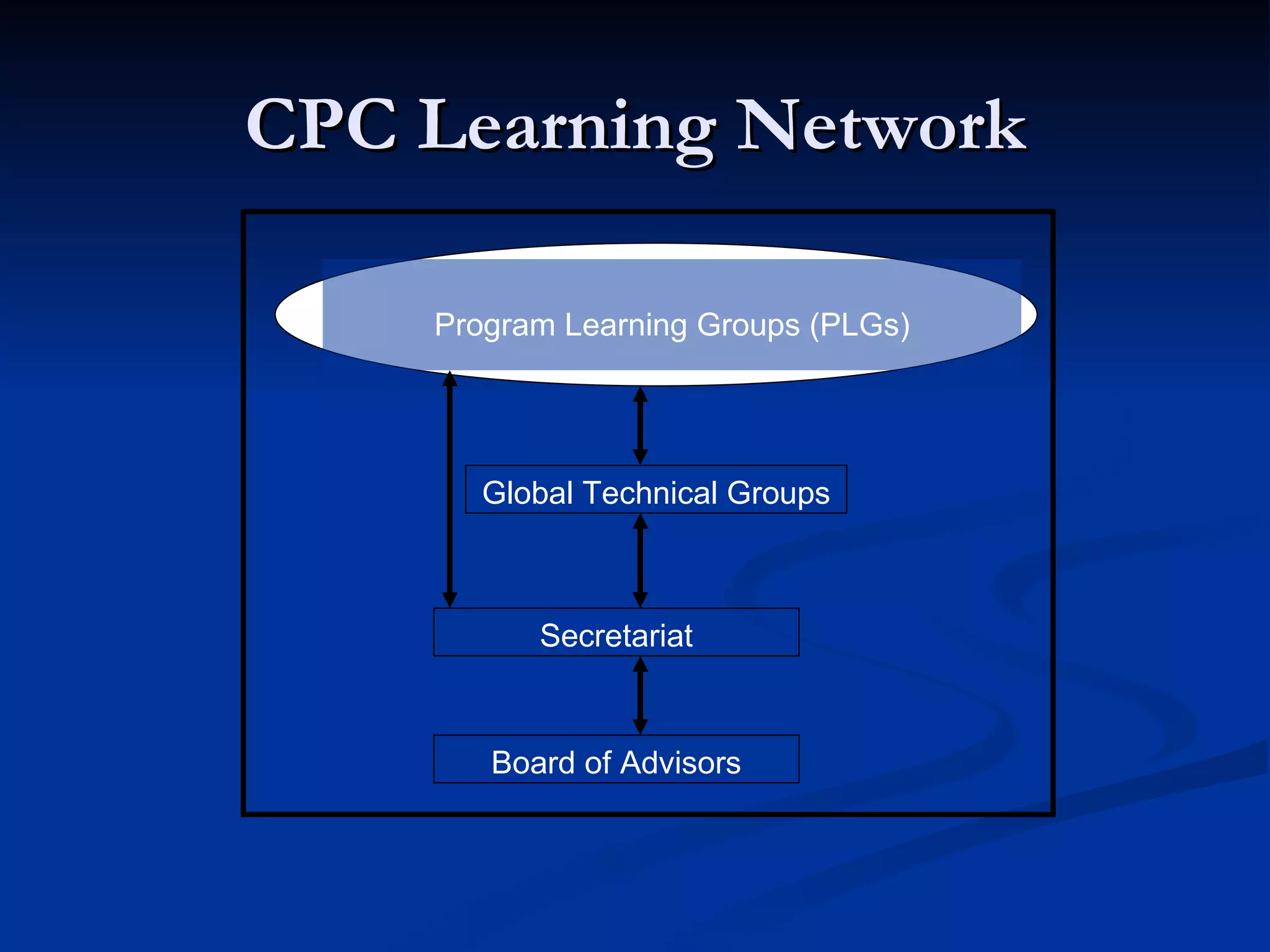 CPC Learning Network Secretariat Global Technical Groups Board of Advisors Program Learning Groups (PLGs) 