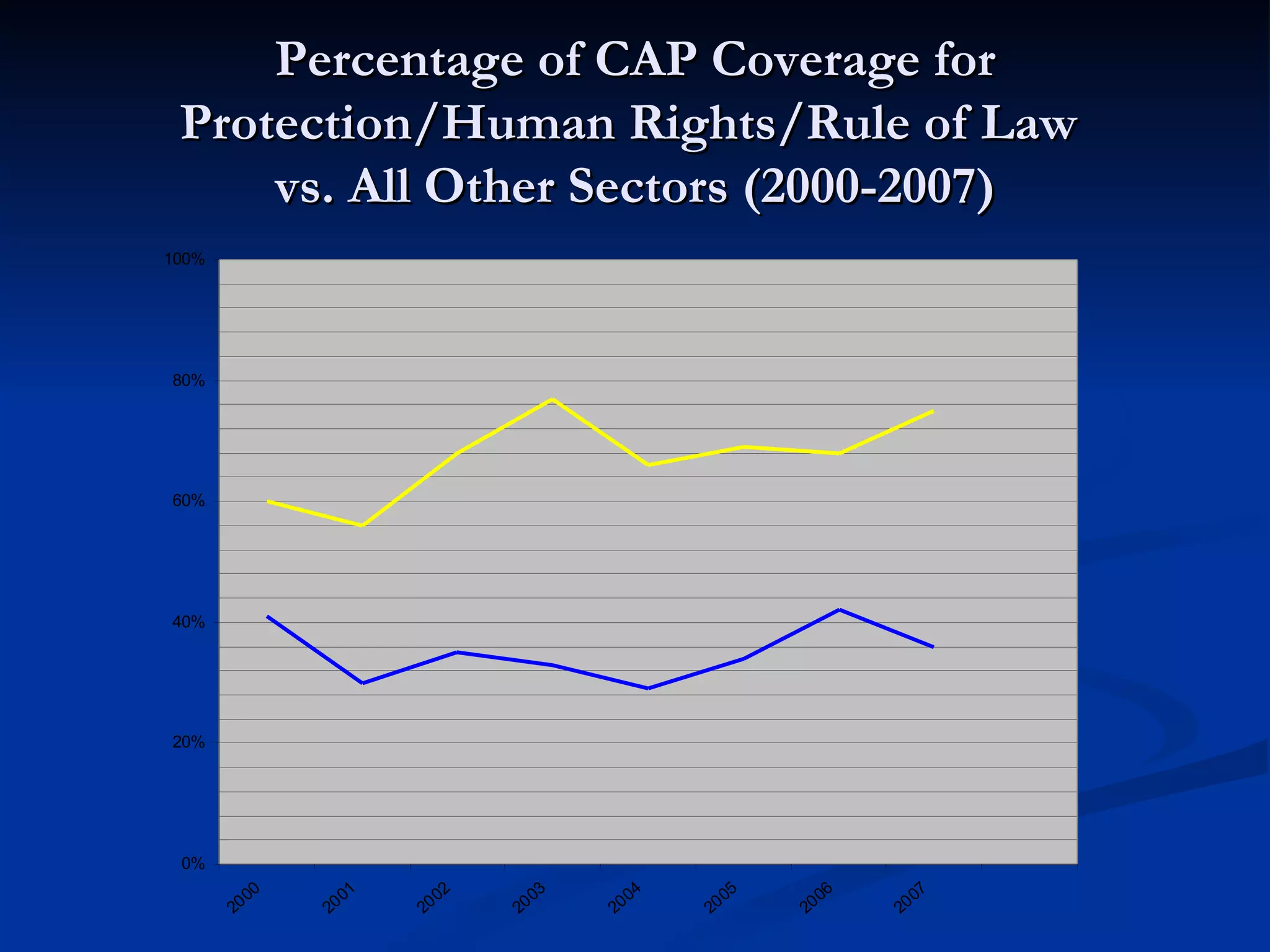 Percentage of CAP Coverage for Protection/Human Rights/Rule of Law  vs. All Other Sectors (2000-2007) 