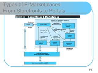 Types of E-Marketplaces:  From Storefronts to Portals 