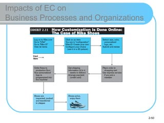 Impacts of EC on  Business Processes and Organizations 