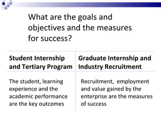 Student Internship and Tertiary Program Graduate Internship and Industry Recruitment The student, learning experience and the academic performance are the key outcomes Recruitment,  employment and value gained by the enterprise are the measures of success What are the goals and objectives and the measures for success? 