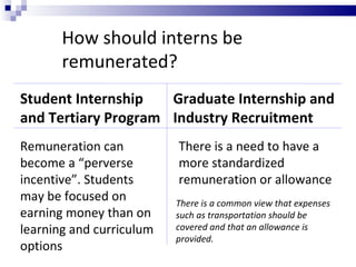 Student Internship and Tertiary Program Graduate Internship and Industry Recruitment How should interns be remunerated? Remuneration can become a “perverse incentive”. Students may be focused on earning money than on learning and curriculum options There is a need to have a more standardized remuneration or allowance  There is a common view that expenses such as transportation should be covered and that an allowance is provided.  