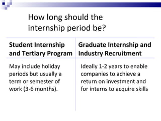 Student Internship and Tertiary Program Graduate Internship and Industry Recruitment How long should the internship period be? May include holiday periods but usually a term or semester of work (3-6 months). Ideally 1-2 years to enable companies to achieve a return on investment and for interns to acquire skills 