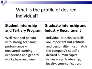 Student Internship and Tertiary Program Graduate Internship and Industry Recruitment What is the profile of desired individual? Well rounded person with strong academic performance – measured learning experience and general work place readiness Individual’s technical skills are important but attitude and personality must match the company’s specific desired human capital values – e.g. leadership, loyalty, communication. 