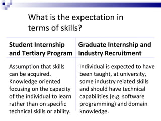 Student Internship and Tertiary Program Graduate Internship and Industry Recruitment What is the expectation in terms of skills? Assumption that skills can be acquired. Knowledge oriented focusing on the capacity of the individual to learn rather than on specific technical skills or ability.  Individual is expected to have been taught, at university, some industry related skills and should have technical capabilities (e.g. software programming) and domain knowledge. 
