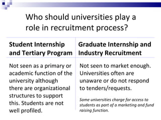 Student Internship and Tertiary Program Graduate Internship and Industry Recruitment Who should universities play a role in recruitment process? Not seen as a primary or academic function of the university although there are organizational structures to support this. Students are not well profiled. Not seen to market enough. Universities often are unaware or do not respond to tenders/requests.  Some universities charge for access to students as part of a marketing and fund raising function. 