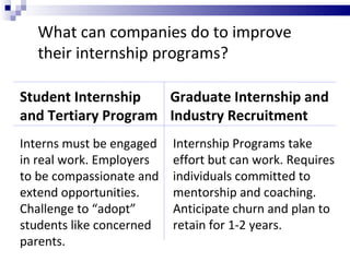 Student Internship and Tertiary Program Graduate Internship and Industry Recruitment What can companies do to improve their internship programs? Interns must be engaged in real work. Employers to be compassionate and extend opportunities. Challenge to “adopt” students like concerned parents. Internship Programs take effort but can work. Requires individuals committed to mentorship and coaching. Anticipate churn and plan to retain for 1-2 years. 