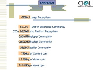 1200 CIOs of Large Enterprises 20,000 CXO’s of Small and Medium Enterprises 65,000 Opt-in Enterprise Community 1,20,000 Opt-in Developer Community 1,50,000 Opt-in Enthusiast Community 35,000 Opt-in Reseller Community SNAPSHOT 7000 Pages of Content p/m 1.2 Million Unique Visitors p/m 44 Million Page views p/m 