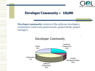 Developer Community :-  120,000 Developer community  consists of the software developers, webmasters, hard ware professionals, project heads, project managers.  
