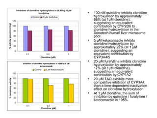 100 nM quinidine inhibits clonidine hydroxylation by approximately 66% (at 1µM clonidine), suggesting an equivalent contribution by CYP2D6 to clonidine hydroxylation in the Xenotech human liver microsome pool 5 µM ketoconazole inhibits clonidine hydroxylation by approximately 22% (at 1 µM clonidine), suggesting an equivalent contribution by CYP3A4/5 20 µM furafylline inhibits clonidine hydroxylation by approximately 17% (at 1µM clonidine), suggesting an equivalent contribution by CYP1A2 20 µM TAO exhibits more competitive inhibition of CYP3A4, than a time-dependent inactivation effect on clonidine hydroxylation At 1 µM clonidine, the sum of inhibition by quinidine / furafylline / ketoconazole is 105% 
